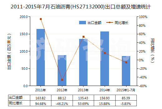 2011-2015年7月石油瀝青(HS27132000)出口總額及增速統(tǒng)計(jì)
